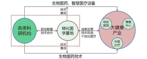 健康科技与医养服务联动 驱动医学研究与试验发展的康养产业新模式